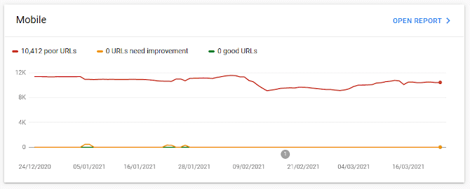 Core web vitals graph - Mobile