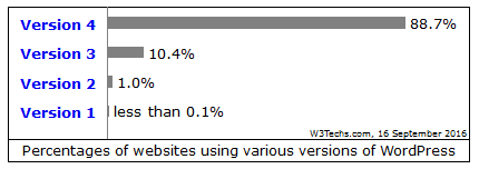 Wordpress version install stats